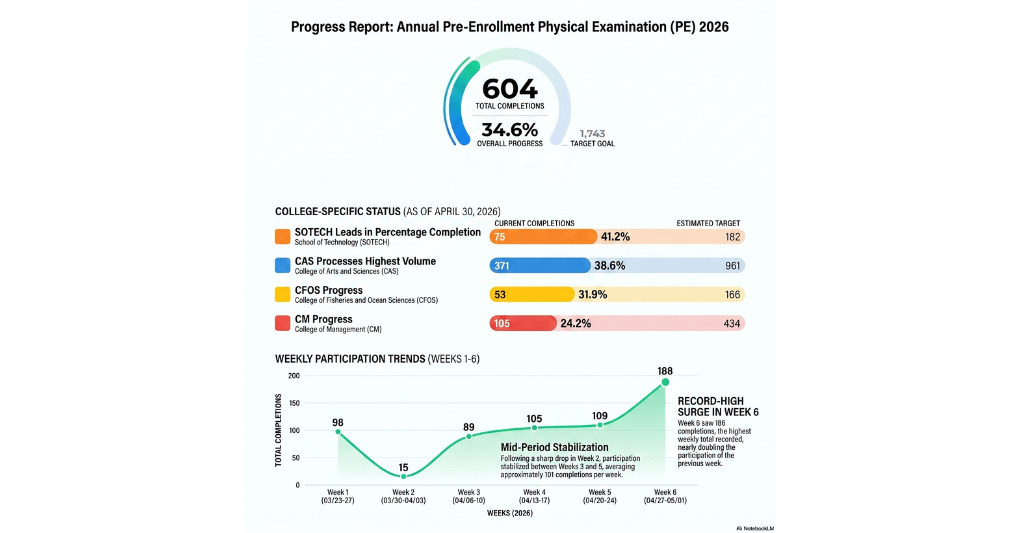 Progress Report: Annual Pre-Enrollment Physical Examination (PE) 2026